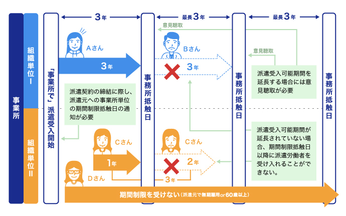 「無期雇用」は「派遣3年ルール」適用外?「無期転換ルール」とは_1_1