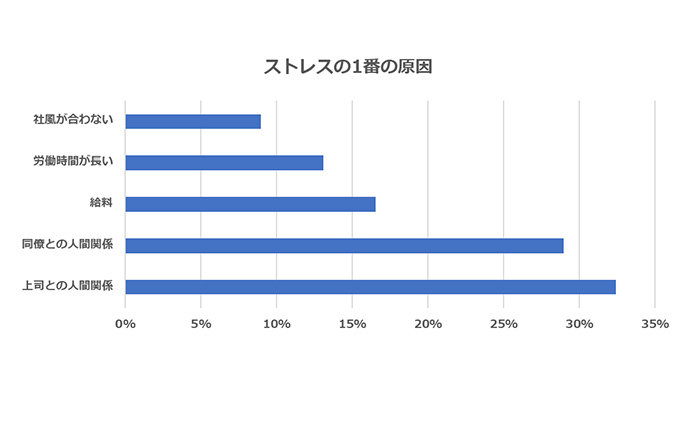 仕事のストレス、みんなはどうしている?_2