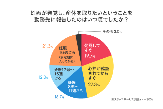 妊娠を会社に報告する時期はいつ?働く女性に聞いた!産休に入るまでの働き方アンケート_1