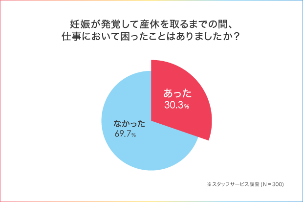 妊娠を会社に報告する時期はいつ?働く女性に聞いた!産休に入るまでの働き方アンケート_2