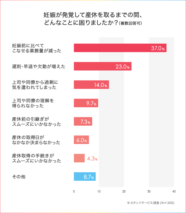 妊娠を会社に報告する時期はいつ?働く女性に聞いた!産休に入るまでの働き方アンケート_3