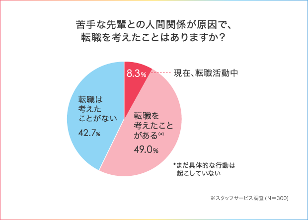 職場の人間関係がストレスの原因!?先輩社員との付き合い方を徹底調査!_4