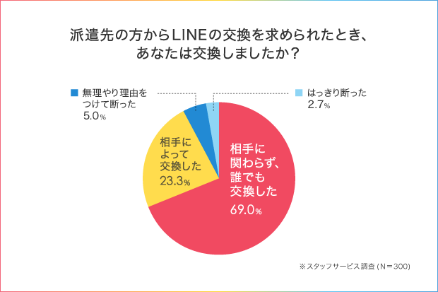 職場でLINE交換をしたくない時の断り方とは?派遣で働く女性300人のアンケート結果_1