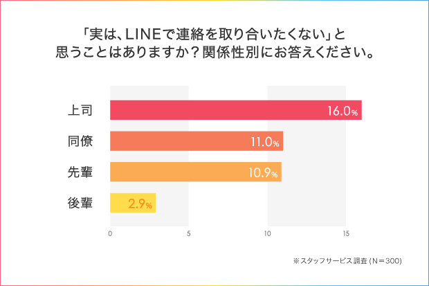 職場でLINE交換をしたくない時の断り方とは?派遣で働く女性300人のアンケート結果_2