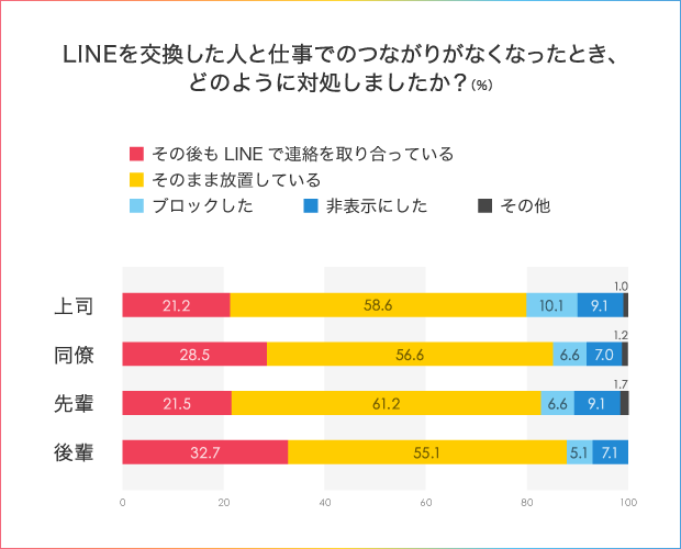 職場でLINE交換をしたくない時の断り方とは?派遣で働く女性300人のアンケート結果_4