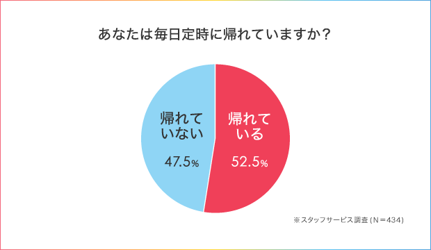 52.5%の人が「わたし、定時に帰れません!」残業を減らすための仕事術とは_1