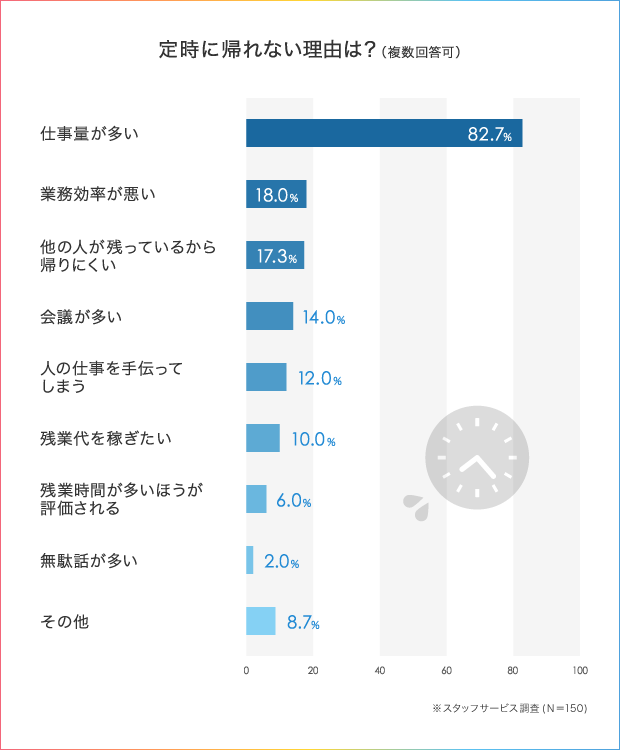 52.5%の人が「わたし、定時に帰れません!」残業を減らすための仕事術とは_2