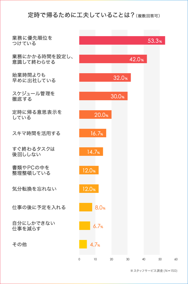 52.5%の人が「わたし、定時に帰れません!」残業を減らすための仕事術とは_3