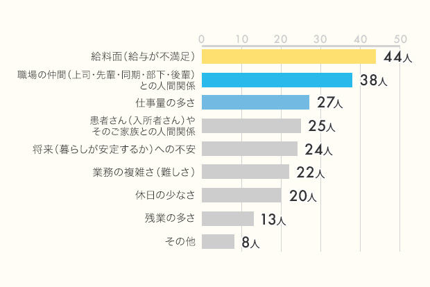 20代、30代の「医療・介護職」のみなさん、100人に聞きました!「仕事のやりがい」「苦労・悩み」「人間関係のストレス」リアル調査_2
