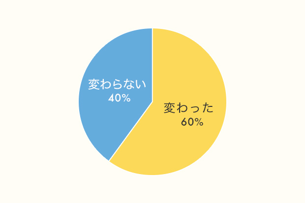 20代、30代の「医療・介護職」のみなさん、100人に聞きました!「勤め始める前と後の印象変化」「向いている人」「休日・仕事後の過ごし方」リアル調査_1