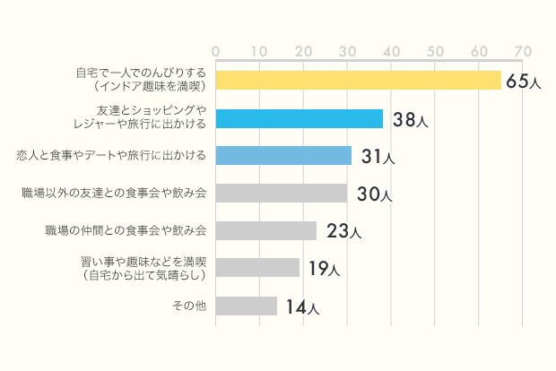 20代、30代の「医療・介護職」のみなさん、100人に聞きました!「勤め始める前と後の印象変化」「向いている人」「休日・仕事後の過ごし方」リアル調査_3