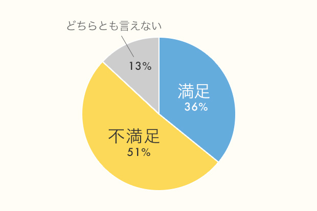 20代、30代の「製造業」に従事するみなさん、100人に聞きました!「仕事の満足/不満足」「勤める前後のイメージ変化」リアル調査_1
