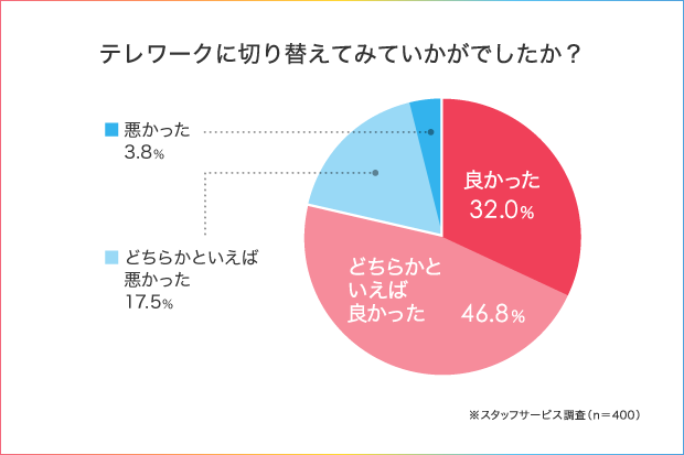 やってみて良かった!約8割がテレワーク賛成派。テレワークで感じたメリット・デメリットとは?_2