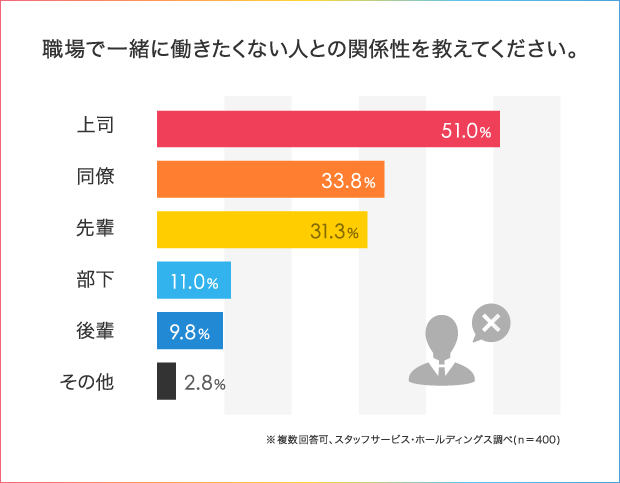 パワハラ上司に逆ギレ新人、 時間にルーズな同僚… 職場で一緒に働きたくない人!_2