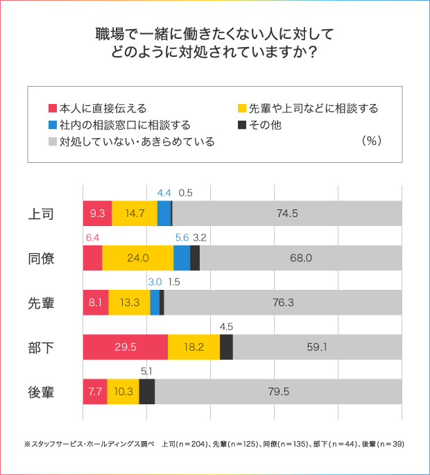 パワハラ上司に逆ギレ新人、 時間にルーズな同僚… 職場で一緒に働きたくない人!_4