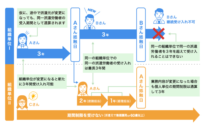 個人単位の期間制限とは