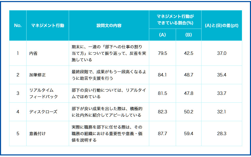 図表2　部下の動機づけが上手いマネジャー(A)と上手ではないマネジャー(B)の行動の比較