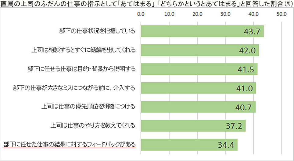 自身の仕事の指示の仕方を見直そう